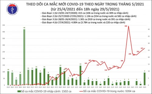 Chiều 29/5, có thêm 141 ca mắc COVID-19 tại 8 tỉnh, thành - ảnh 1