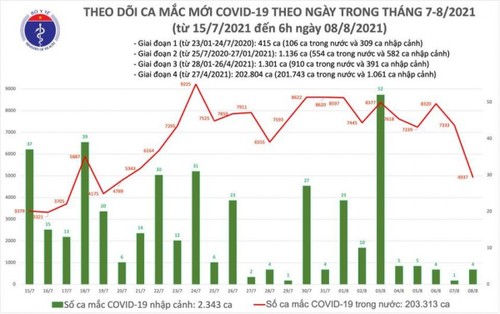Sáng 8/8, Việt Nam có gần 5.000 ca mắc COVID-19 mới, 234 ca tử vong - ảnh 1