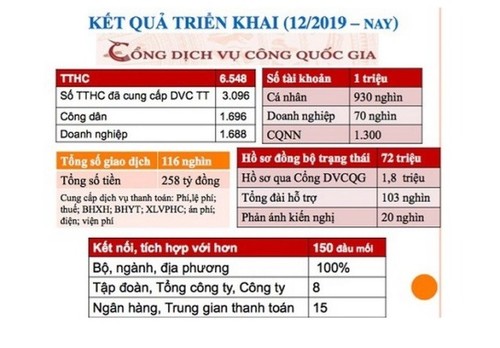 Nỗ lực thúc đẩy dịch vụ công trực tuyến, Chính phủ điện tử, Chính phủ số - ảnh 1