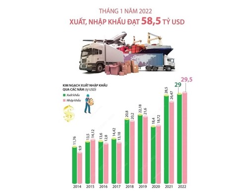 Tháng 1/2022, xuất khẩu đạt 29 tỷ USD, tăng 1,6% so với cùng kỳ năm ngoái - ảnh 1