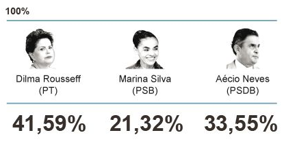 Elecciones presidenciales en Brasil: resultados impredecibles - ảnh 2