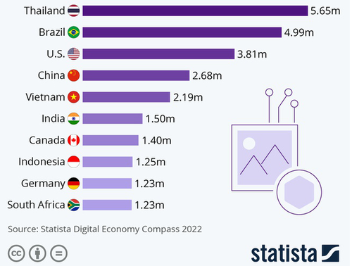 Vietnam entre los 5 países con más propietarios de NFT en el mundo - ảnh 1