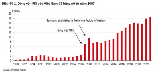 HSBC destaca a Vietnam como un destino favorito para capital de IED - ảnh 1