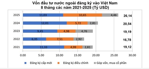Vietnam registra mayor nivel de crecimiento de IED en los últimos 8 meses del año - ảnh 1