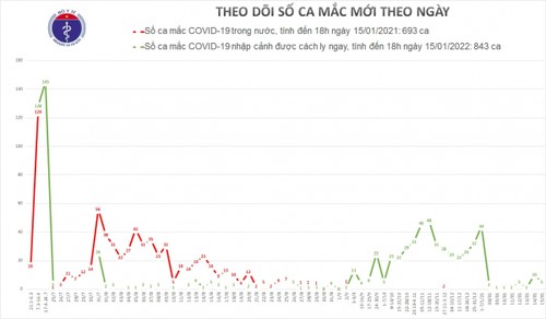 Covid-19: cinq nouveaux cas importés - ảnh 1