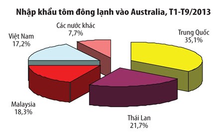 สัตว์น้ำของเวียดนามได้รับความนิยมในออสเตรเลีย - ảnh 1