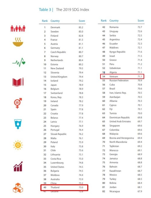 ไทยและเวียดนามอยู่อันดับต้นๆของอาเซียนด้านความคืบหน้าการพัฒนาตามเป้าหมายSDGs - ảnh 1