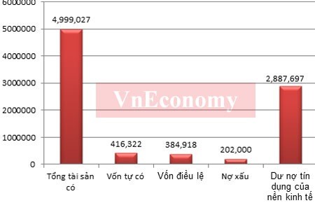  “Sức khỏe” ngân hàng Việt Nam qua các con số mới nhất - ảnh 1