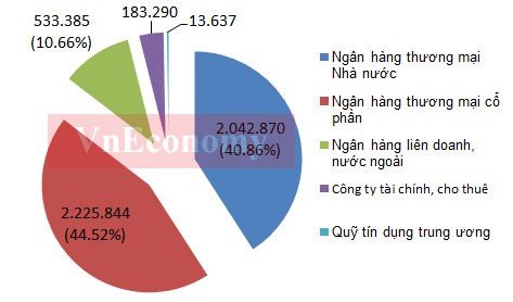  “Sức khỏe” ngân hàng Việt Nam qua các con số mới nhất - ảnh 3