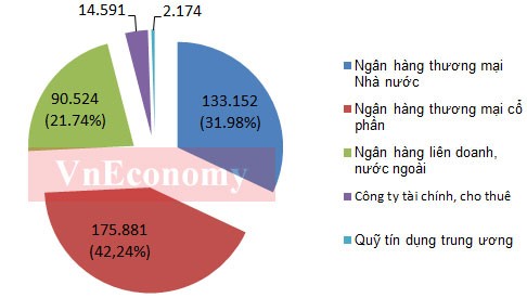  “Sức khỏe” ngân hàng Việt Nam qua các con số mới nhất - ảnh 5