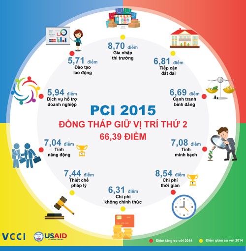 Chính quyền góp phần tạo thương hiệu á quân PCI 2015 của Đồng Tháp - ảnh 2