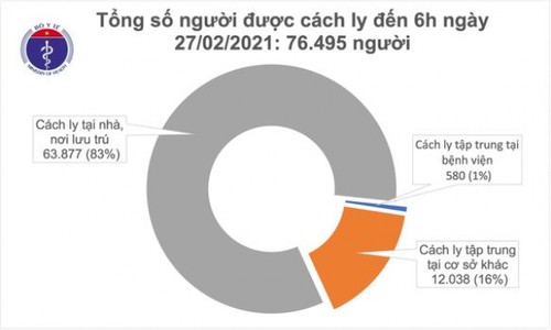 Sáng 27/2, Việt Nam không có ca mắc mới COVID-19 - ảnh 1