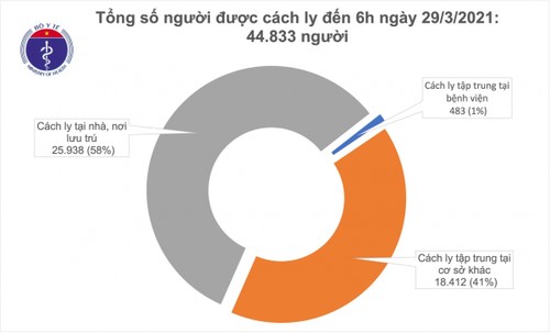 Sáng 29/3, Việt Nam không có ca mắc COVID-19 - ảnh 1