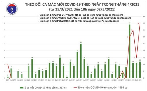 Chiều 2/5, ghi nhận 8 ca mắc COVID-19 trong cộng đồng tại Hà Nam và Vĩnh Phúc - ảnh 1