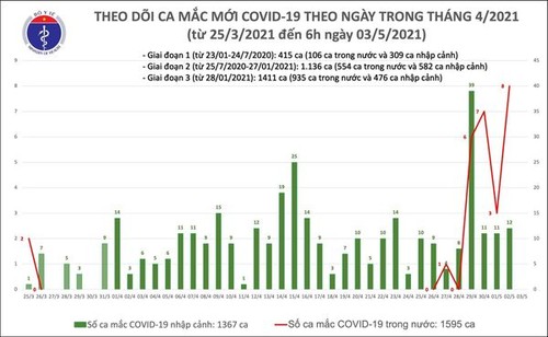 Sáng 3/5, Việt Nam không có ca mắc mới COVID-19 - ảnh 1