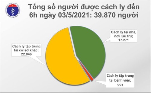 Sáng 3/5, Việt Nam không có ca mắc mới COVID-19 - ảnh 2