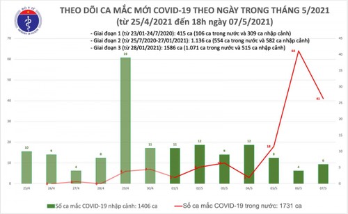 Chiều 7/5 thêm 46 ca mắc COVID-19, trong đó có 40 ca trong cộng đồng - ảnh 1