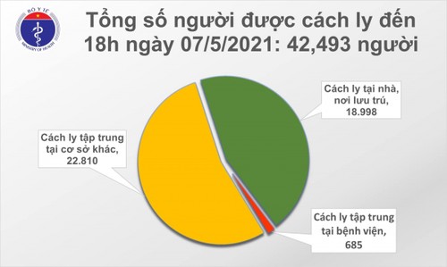 Chiều 7/5 thêm 46 ca mắc COVID-19, trong đó có 40 ca trong cộng đồng - ảnh 2