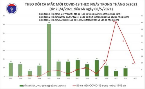 Sáng 8/5, ghi nhận 15 ca mắc COVID-19 tại Hà Nội và Bắc Ninh - ảnh 1