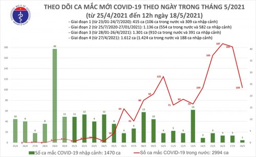 Trưa 18/5, thêm 85 ca mắc COVID-19 trong nước, riêng Bắc Giang là 63 ca - ảnh 1