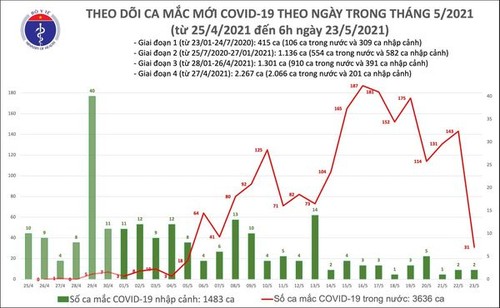 Sáng 23/5, có 31 ca mắc mới COVID-19 tại Bắc Ninh và Ninh Bình - ảnh 1