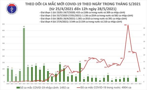 Trưa 28/5, thêm 40 ca mắc mới COVID-19, riêng Bắc Giang có 23 ca - ảnh 1