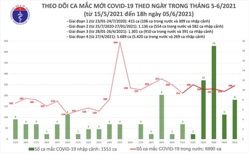 Tối 5/6: Thêm 80 ca mắc COVID-19 trong nước và 68 bệnh nhân khỏi - ảnh 1