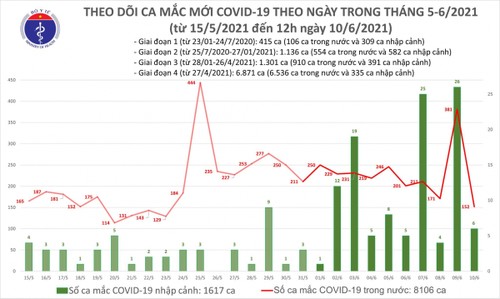 Trưa 10/6, có thêm 86 ca mắc COVID-19 trong nước tại 8 tỉnh, thành - ảnh 1