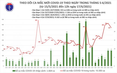 6 giờ qua, có thêm 212 ca mắc COVID-19 trong nước - ảnh 1