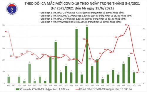 Sáng 19/6, Việt Nam có 94 ca mắc COVID-19, TP.HCM nhiều nhất 40 ca - ảnh 1