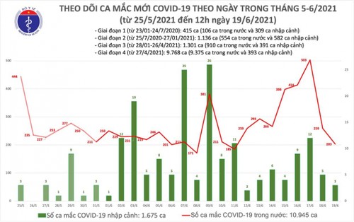 6 giờ qua, có thêm 109 ca mắc COVID-19 trong nước tại 8 tỉnh, thành - ảnh 1