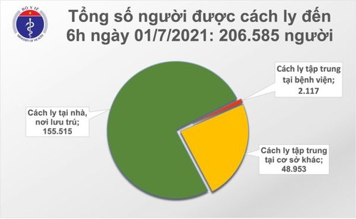 Sáng 1/7, TP.HCM có 158 trên tổng số 189 ca mắc COVID-19 mới - ảnh 2