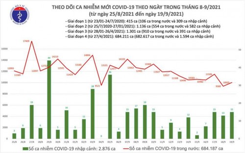 Ngày 19/9, cả nước có hơn 10.000 F0 và 233 ca tử vong - ảnh 1