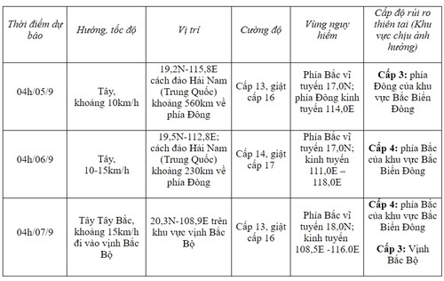 Bão số 3 giật cấp 13, di chuyển theo hướng Tây Tây Bắc - ảnh 1