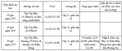 Bão số 9 Ragasa giảm xuống cấp 9, bão mới BUALOI dự kiến sẽ đi vào Biển Đông trong đêm 26/9 - ảnh 3