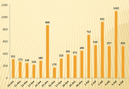 248 new cases of COVID-19 reported Tuesday noon - ảnh 1