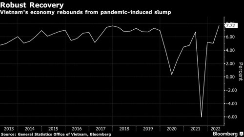 Vietnam’s economic growth accelerates on back of exports, manufacturing: Bloomberg - ảnh 1