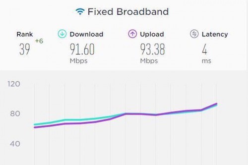 Vietnamese internet speed ranks 39th globally - ảnh 1