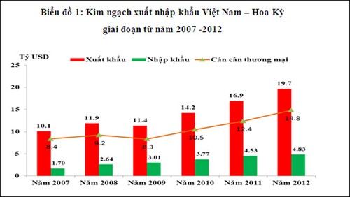  สหรัฐเป็นตลาดจำหน่ายสินค้าที่ใหญ่ที่สุดของเวียดนาม - ảnh 1