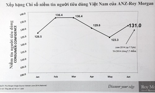 ดัชนีความเชื่อมั่นผู้บริโภคเวียดนามฟื้นตัว - ảnh 1