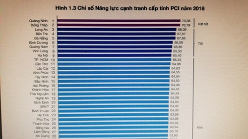 Hà Nội sẽ nỗ lực nhiều hơn nữa để đưa chỉ số PCI tiếp tục thăng hạng - ảnh 2