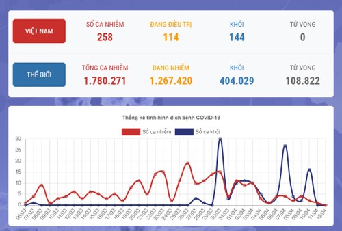 Việt Nam chưa ghi nhận thêm ca mắc COVID-19 tính đến trưa 12/4  - ảnh 1