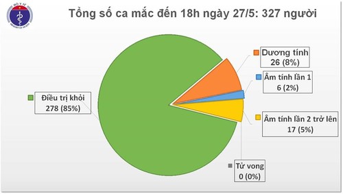 Chiều 27/05, chỉ còn 26 bệnh nhân dương tính với virus SARS-CoV-2 - ảnh 1