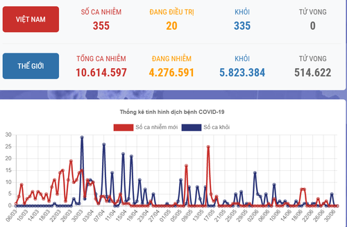 Chiều 01/07 không phát hiện ca mắc mới COVID-19 - ảnh 1