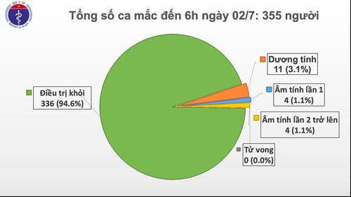 77 ngày Việt Nam không có ca lây nhiễm trong cộng đồng - ảnh 1