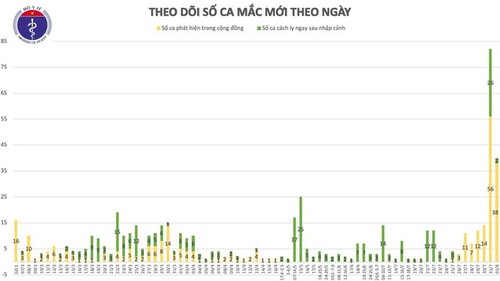 Chiều 1/8, Việt Nam có thêm 28 ca mắc mới Covid-19 - ảnh 2