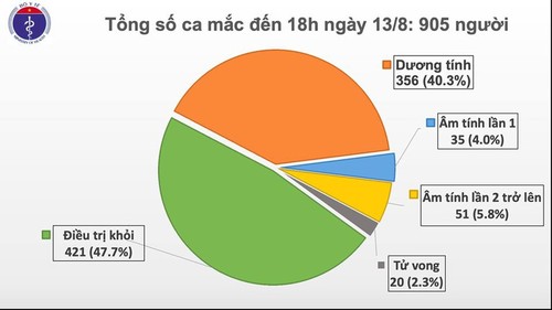 Chiều 13/8, Việt Nam ghi nhận thêm 22 bệnh nhân mắc Covid-19; 2 bệnh nhân tử vong - ảnh 1