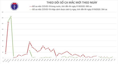 Sáng 1/9, không ghi nhận bệnh nhân mắc Covid-19 - ảnh 1