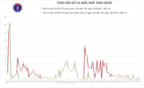 Việt Nam thêm hai ca mắc mới tại Hải Dương và một ca nhập cảnh được cách ly ngay - ảnh 1