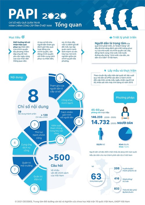 Công bố Chỉ số hiệu quả quản trị và hành chính công cấp tỉnh ở Việt Nam 2020  (PAPI 2020) - ảnh 1